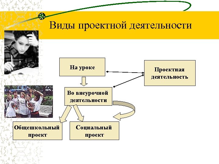 Виды проектной деятельности На уроке Проектная деятельность Во внеурочной деятельности Общешкольный проект Социальный проект