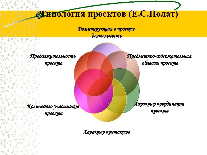 Др метода. Типология проектов е с Полат. Классификация проектов по Полат. Классификация проектов по Полат е.с. Типы проектов по классификации Полат.