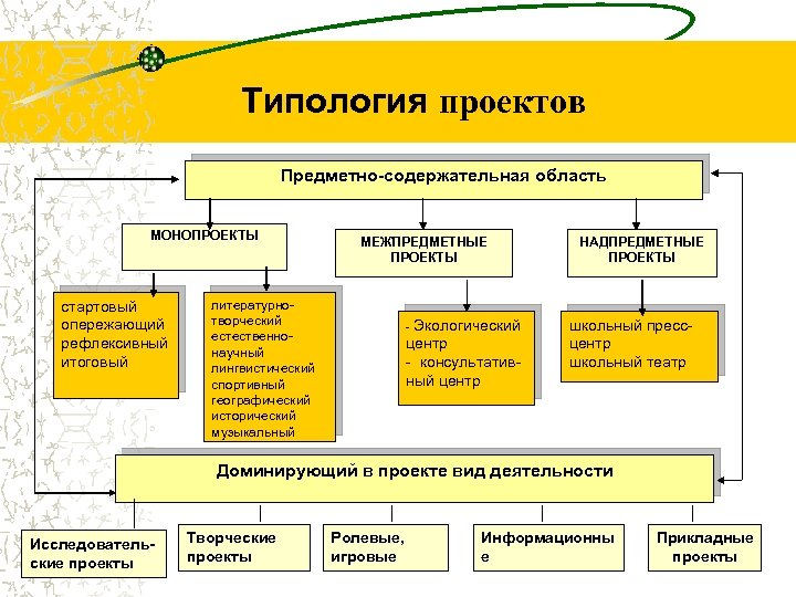 Многообразие проектов может быть классифицировано по следующим типологическим