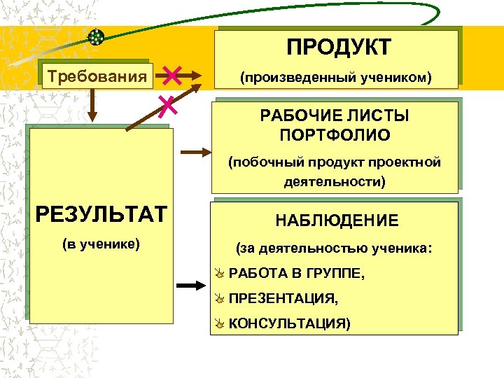 ПРОДУКТ Требования (произведенный учеником) РАБОЧИЕ ЛИСТЫ ПОРТФОЛИО (побочный продукт проектной деятельности) РЕЗУЛЬТАТ НАБЛЮДЕНИЕ (в