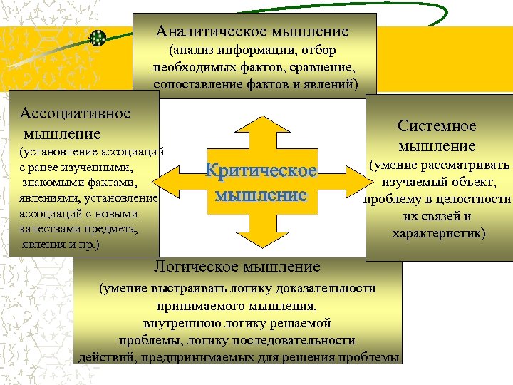 Аналитическое мышление (анализ информации, отбор необходимых фактов, сравнение, сопоставление фактов и явлений) Ассоциативное мышление