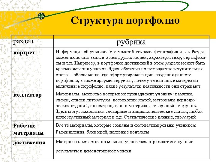 Структура портфолио раздел рубрика портрет Информации об ученике. Это может быть эссе, фотография и