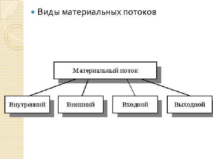 Внешне материальный. Классификация материальных потоков. Схема классификации материальных потоков. Виды материального потока. Классификация материальных потоков в логистике.