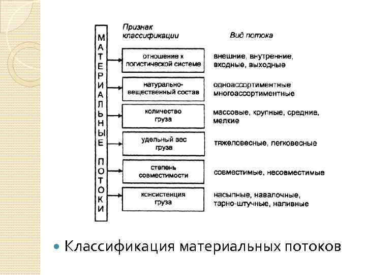  Классификация материальных потоков 