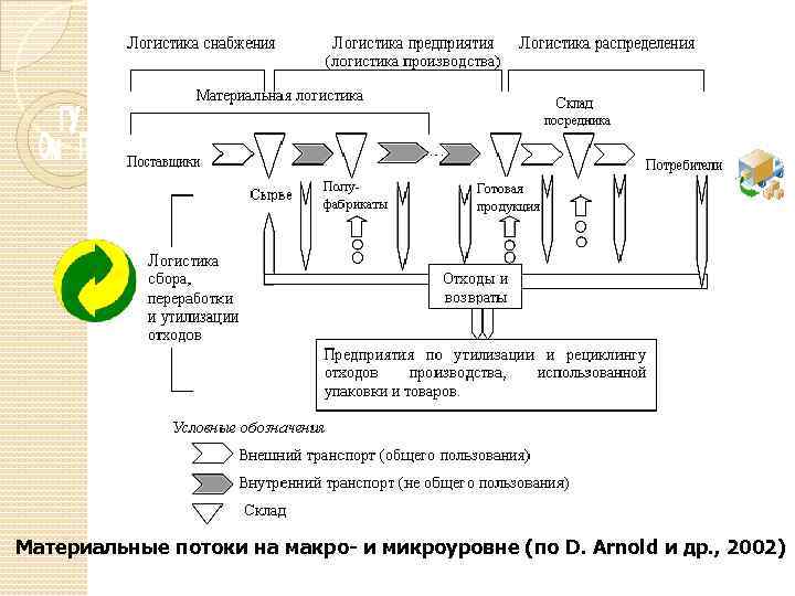 Материальная логистика