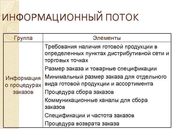 ИНФОРМАЦИОННЫЙ ПОТОК Группа Элементы Требования наличия готовой продукции в определенных пунктах дистрибутивной сети и