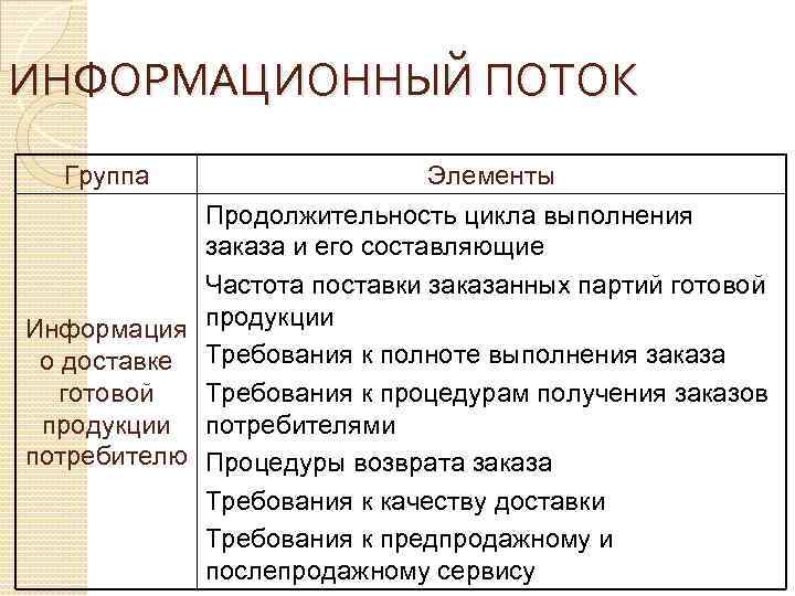 ИНФОРМАЦИОННЫЙ ПОТОК Группа Элементы Продолжительность цикла выполнения заказа и его составляющие Частота поставки заказанных