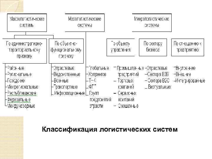 Классификация логистических систем