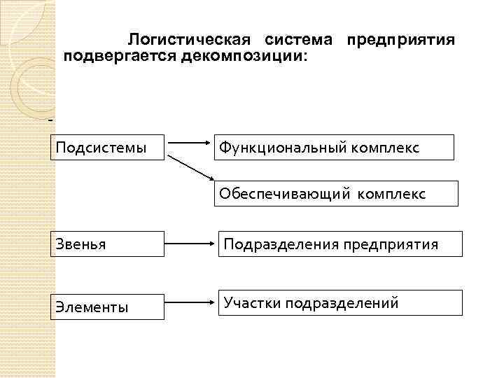 Подсистемы предприятия. Логистическая система предприятия подвергается декомпозиции:. Декомпозиция логистических систем. Элементы логистической системы предприятия. Функциональный комплекс логистики.