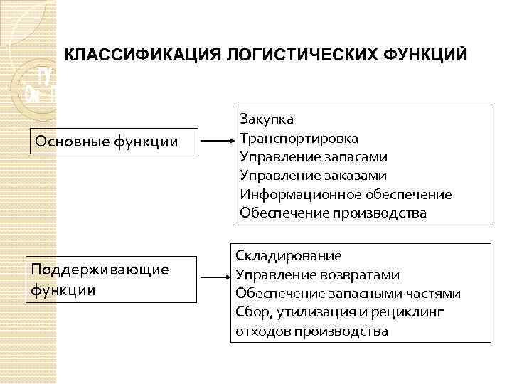 КЛАССИФИКАЦИЯ ЛОГИСТИЧЕСКИХ ФУНКЦИЙ Основные функции Поддерживающие функции Закупка Транспортировка Управление запасами Управление заказами Информационное