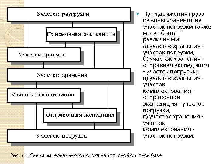 Схема материального происхождения груза