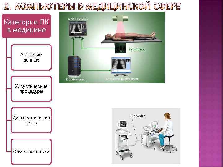 Категории ПК в медицине Хранение данных Хирургические процедуры Диагностические тесты Обмен знаниями 