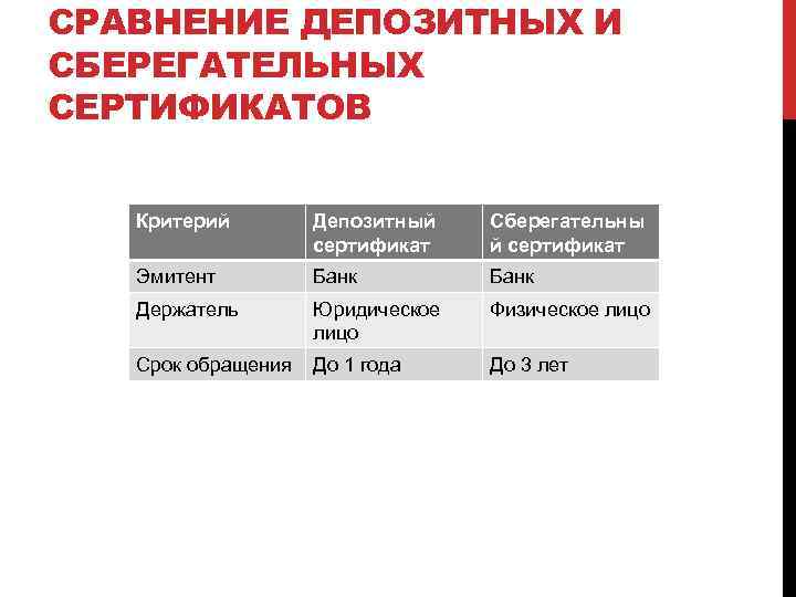 СРАВНЕНИЕ ДЕПОЗИТНЫХ И СБЕРЕГАТЕЛЬНЫХ СЕРТИФИКАТОВ Критерий Депозитный сертификат Сберегательны й сертификат Эмитент Банк Держатель