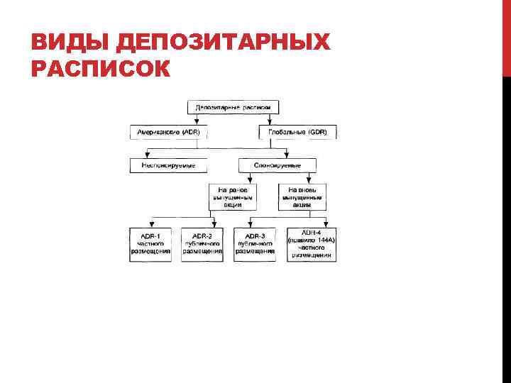 ВИДЫ ДЕПОЗИТАРНЫХ РАСПИСОК 