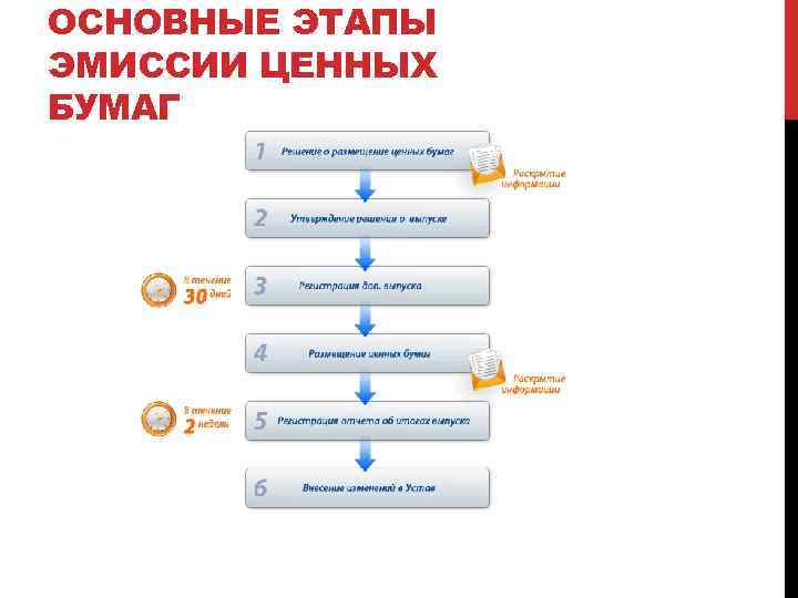 ОСНОВНЫЕ ЭТАПЫ ЭМИССИИ ЦЕННЫХ БУМАГ 