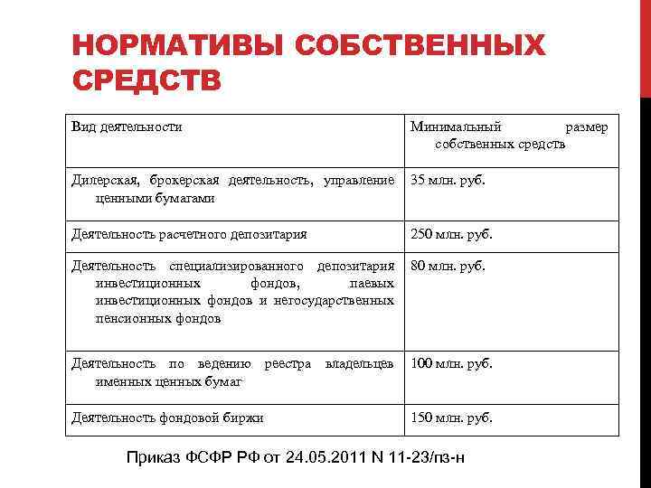 НОРМАТИВЫ СОБСТВЕННЫХ СРЕДСТВ Вид деятельности Минимальный размер собственных средств Дилерская, брокерская деятельность, управление ценными