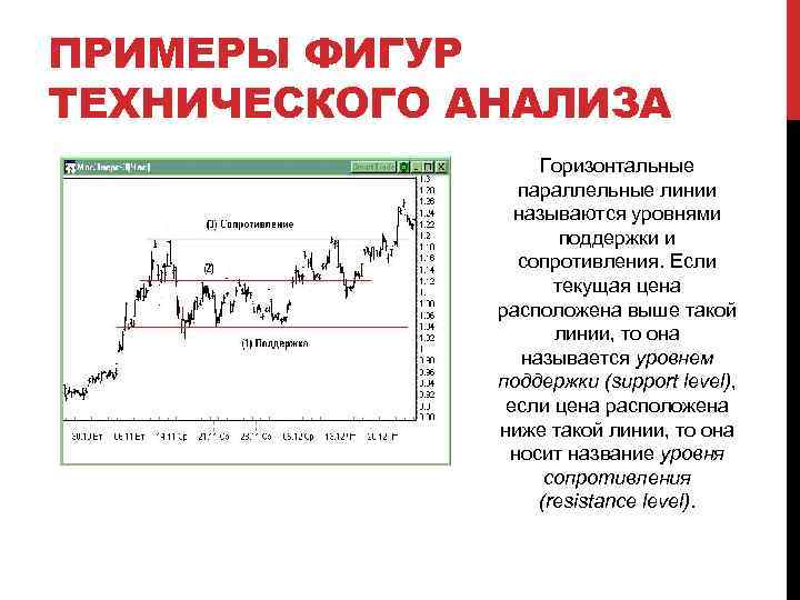 ПРИМЕРЫ ФИГУР ТЕХНИЧЕСКОГО АНАЛИЗА Горизонтальные параллельные линии называются уровнями поддержки и сопротивления. Если текущая