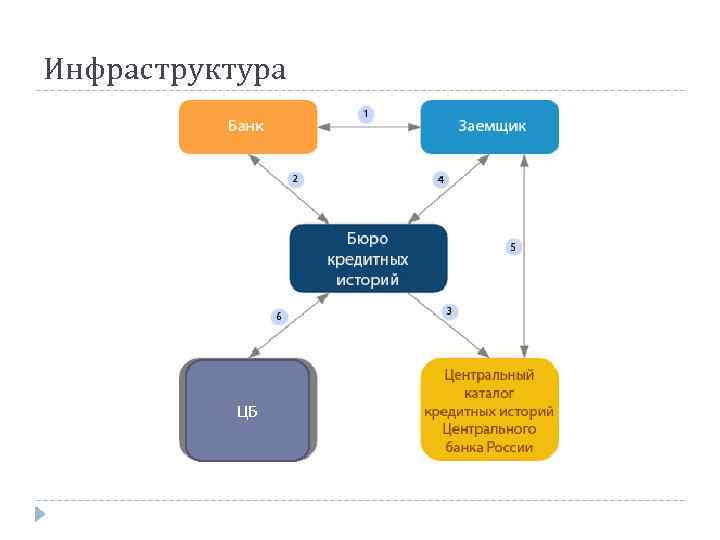 Инфраструктура ЦБ 