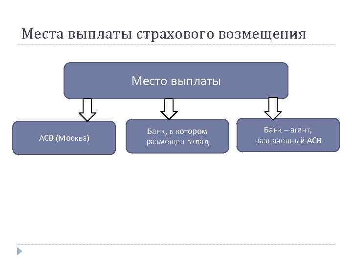 Места выплаты страхового возмещения Место выплаты АСВ (Москва) Банк, в котором размещен вклад Банк