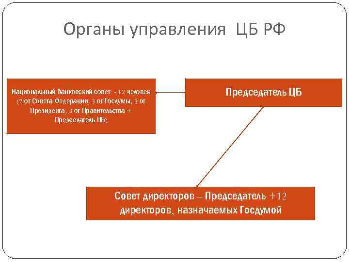 Органы управления ЦБ РФ Национальный банковский совет - 12 человек (2 от Совета Федерации,