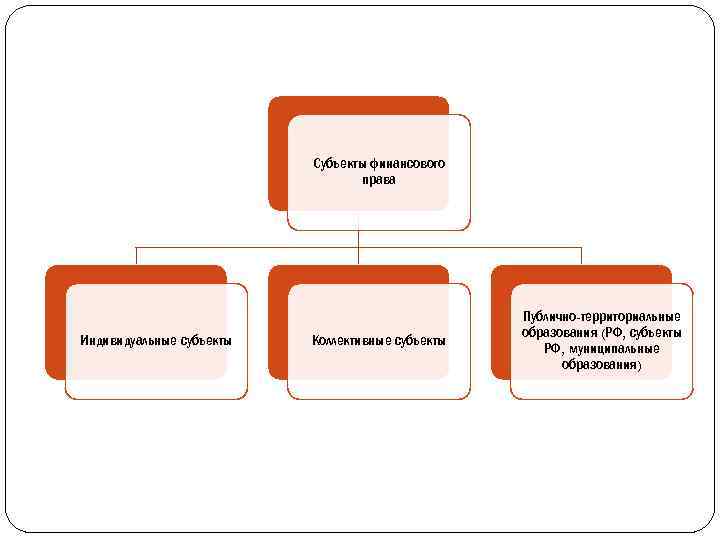 Субъекты финансового права Индивидуальные субъекты Коллективные субъекты Публично-территориальные образования (РФ, субъекты РФ, муниципальные образования)