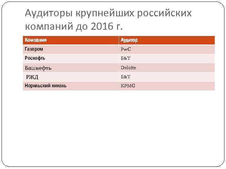 Аудиторы крупнейших российских компаний до 2016 г. Компания Аудитор Газпром Pw. C Роснефть E&Y