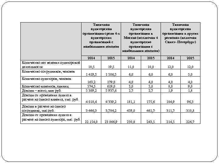 Типичная аудиторская организация среди 4 -х аудиторских организаций с наибольшим доходом Типичная аудиторская организация