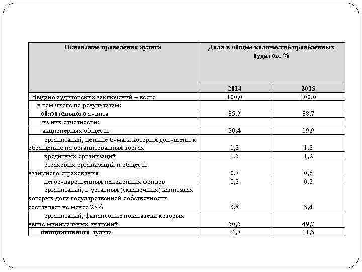 Основание проведения аудита Выдано аудиторских заключений – всего в том числе по результатам: обязательного