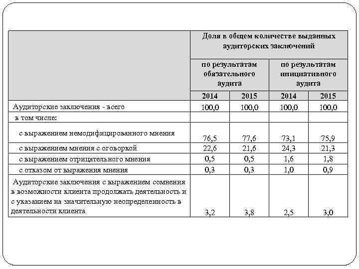 Доля в общем количестве выданных аудиторских заключений по результатам обязательного аудита по результатам инициативного