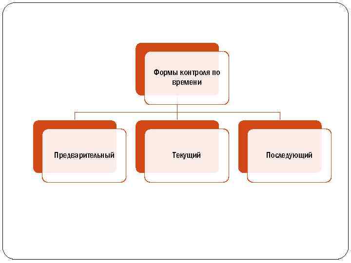 Формы контроля по времени Предварительный Текущий Последующий 