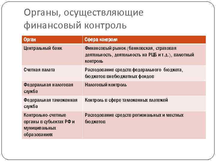 Органы, осуществляющие финансовый контроль Орган Сфера контроля Центральный банк Финансовый рынок (банковская, страховая деятельность,