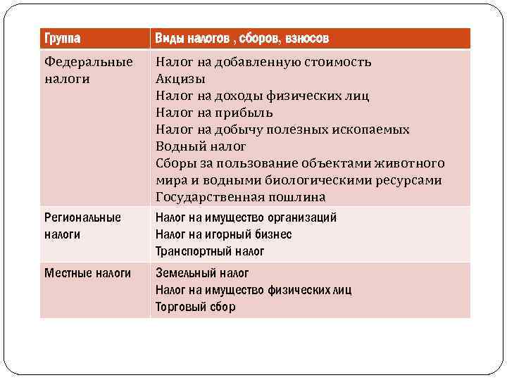 Группа Виды налогов , сборов, взносов Федеральные налоги Налог на добавленную стоимость Акцизы Налог