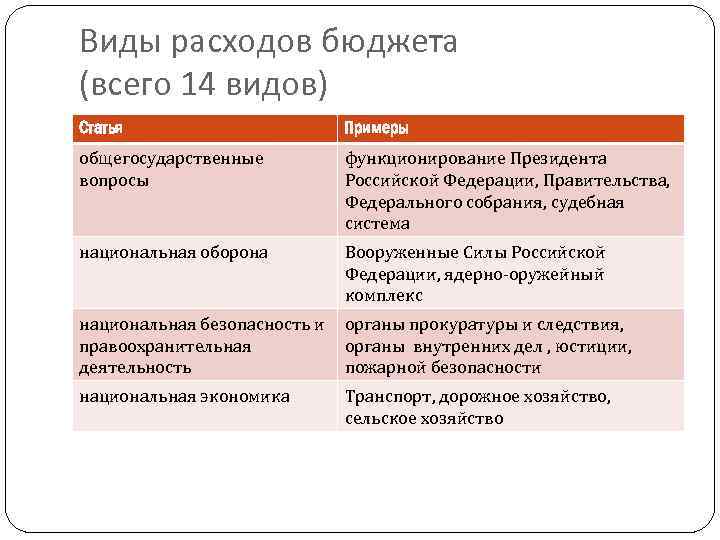 Виды расходов бюджета (всего 14 видов) Статья Примеры общегосударственные вопросы функционирование Президента Российской Федерации,