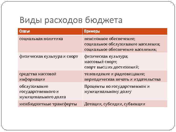 Виды расходов бюджета Статья Примеры социальная политика пенсионное обеспечение; социальное обслуживание населения; социальное обеспечение