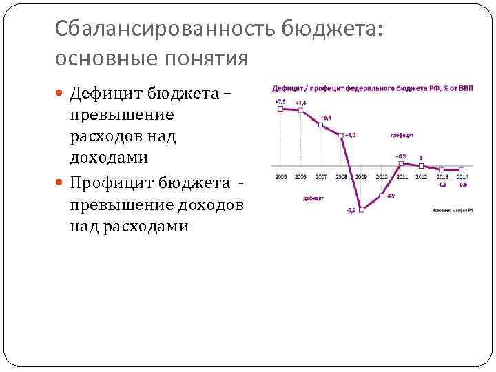 Сбалансированность бюджета: основные понятия Дефицит бюджета – превышение расходов над доходами Профицит бюджета -