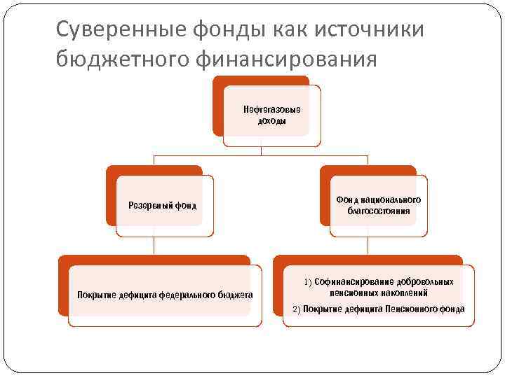 Суверенные фонды как источники бюджетного финансирования Нефтегазовые доходы Резервный фонд Фонд национального благосостояния Покрытие