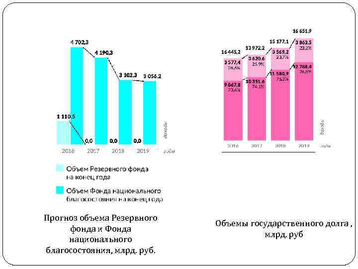 Прогноз объема Резервного фонда и Фонда национального благосостояния, млрд. руб. Объемы государственного долга ,