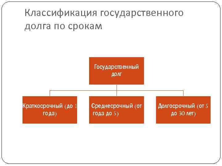 Классификация государственного долга по срокам Государственный долг Краткосрочный (до 1 года) Среднесрочный (от года