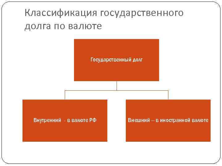Классификация государственного долга по валюте Государственный долг Внутренний - в валюте РФ Внешний –