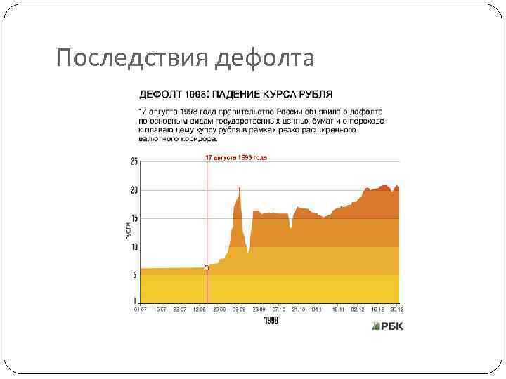 Последствия дефолта 