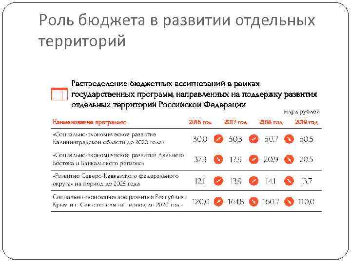 Роль бюджета в развитии отдельных территорий 