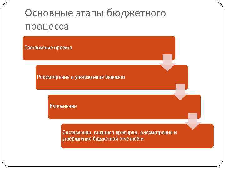 Основные этапы бюджетного процесса Составление проекта Рассмотрение и утверждение бюджета Исполнение Составление, внешняя проверка,