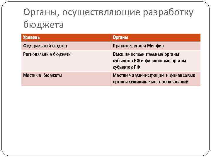 Органы, осуществляющие разработку бюджета Уровень Органы Федеральный бюджет Правительство и Минфин Региональные бюджеты Высшие