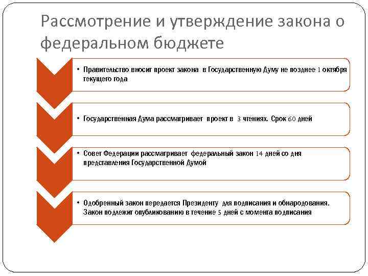 Рассмотрение и утверждение закона о федеральном бюджете • Правительство вносит проект закона в Государственную