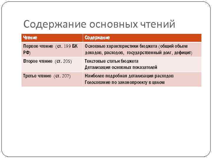 Содержание основных чтений Чтение Содержание Первое чтение (ст. 199 БК РФ) Основные характеристики бюджета