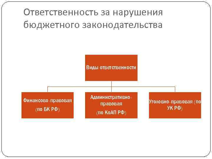 Ответственность за нарушения бюджетного законодательства Виды ответственности Финансово-правовая (по БК РФ) Административноправовая (по Ко.