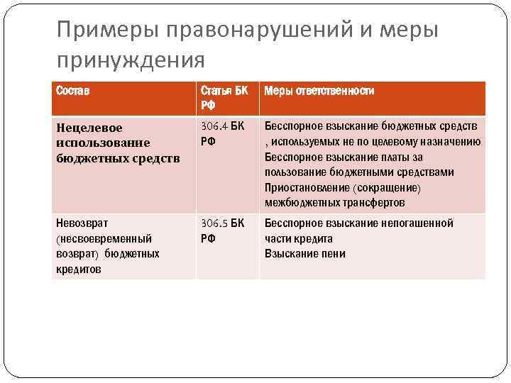Примеры правонарушений и меры принуждения Состав Статья БК РФ Меры ответственности Нецелевое использование бюджетных