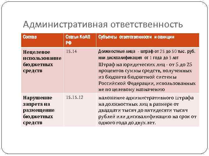 Административная ответственность Состав Статья Ко. АП РФ Субъекты ответственности и санкции 15. 14 Нецелевое
