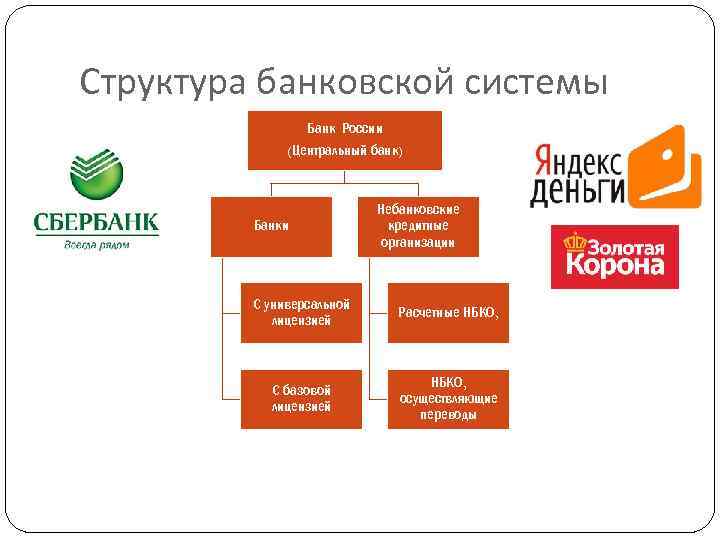 Структура банковской системы Банк России (Центральный банк) Банки Небанковские кредитные организации С универсальной лицензией