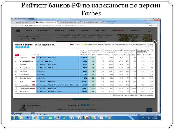 Рейтинг банков РФ по надежности по версии Forbes 
